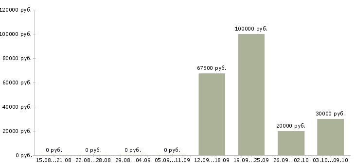 Вакансии специалист по финансовой деятельности в Хабаровске - Медиана зарплат специалист по финансовой деятельности в Хабаровске за 2 месяца