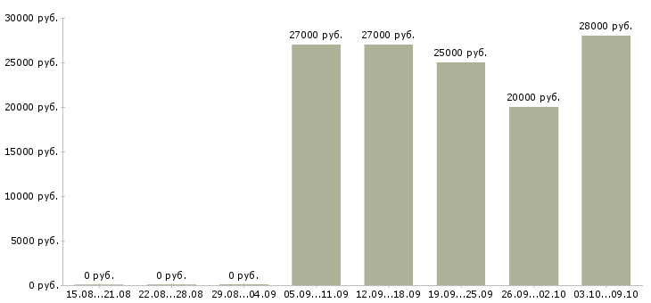 Вакансии специалист продаж и обслуживания в Иркутске - Медиана зарплат специалист продаж и обслуживания в Иркутске за 2 месяца