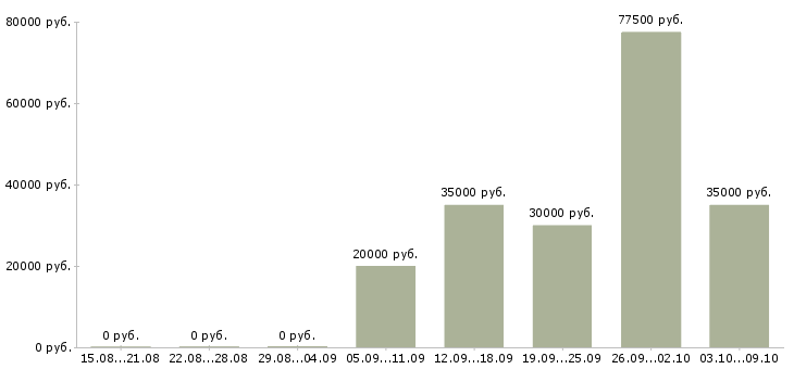 Вакансии телефонный менеджер в Сургуте - Медиана зарплат телефонный менеджер в Сургуте за 2 месяца