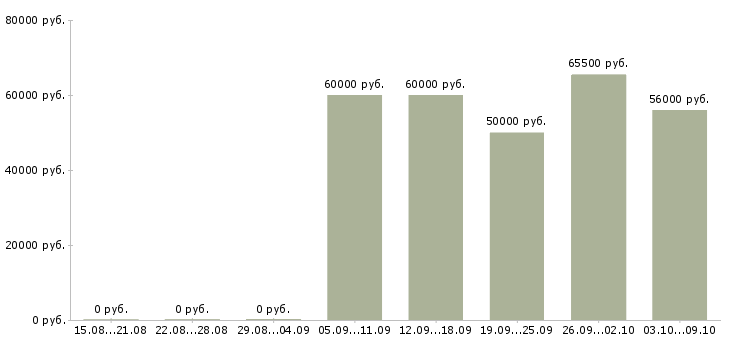Вакансии токарь вахтой Санкт-петербург - Медиана зарплат токарь вахтой Санкт-петербург за 2 месяца