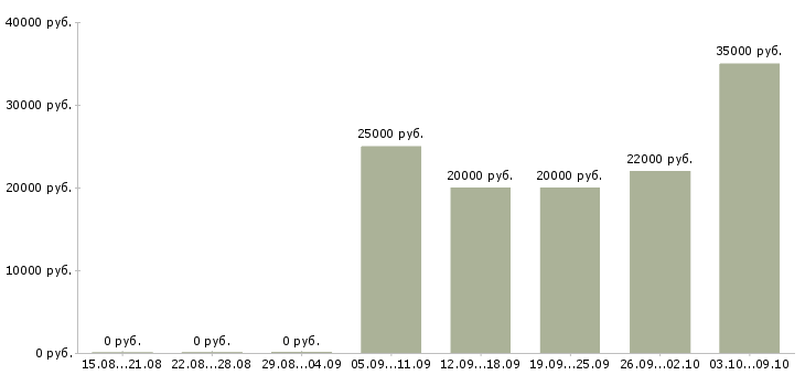 Вакансии требуется консультант в Саратове - Медиана зарплат требуется консультант в Саратове за 2 месяца