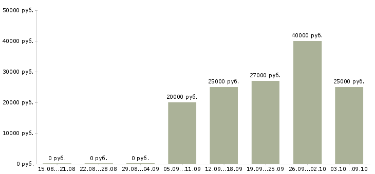 Вакансии требуется помощник в Новосибирске - Медиана зарплат требуется помощник в Новосибирске за 2 месяца