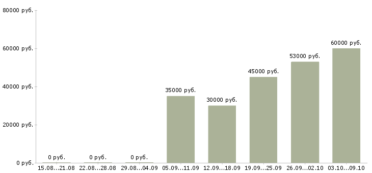 Вакансии требуются сотрудники на дому Карелия - Медиана зарплат требуются сотрудники на дому Карелия за 2 месяца