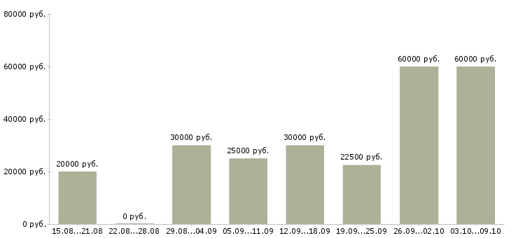 Вакансии удаленные сотрудники Бурятия - Медиана зарплат удаленные сотрудники Бурятия за 2 месяца