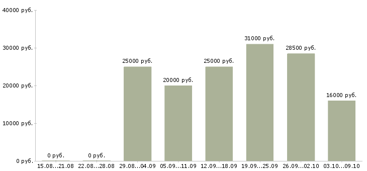 Вакансии удаленный менеджер в Смоленске - Медиана зарплат удаленный менеджер в Смоленске за 2 месяца