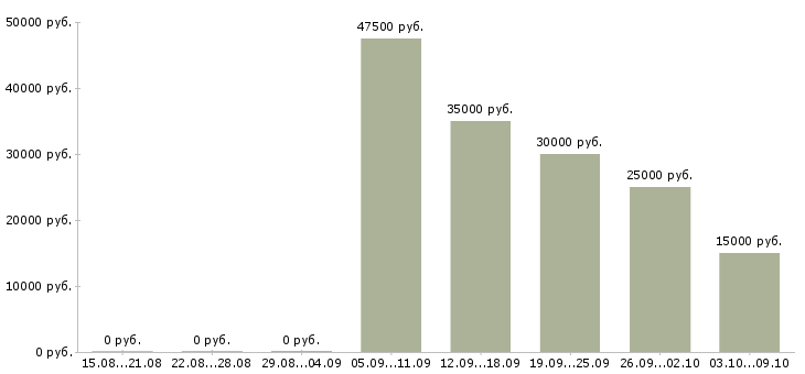 Вакансии удаленный менеджер по продажам Башкортостан - Медиана зарплат удаленный менеджер по продажам Башкортостан за 2 месяца