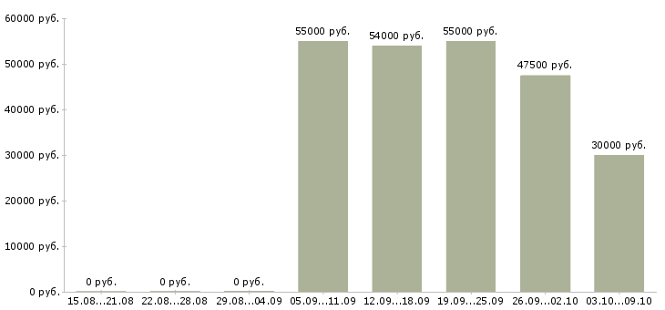 Вакансии упаковщики вахтой в Уфе - Медиана зарплат упаковщики вахтой в Уфе за 2 месяца