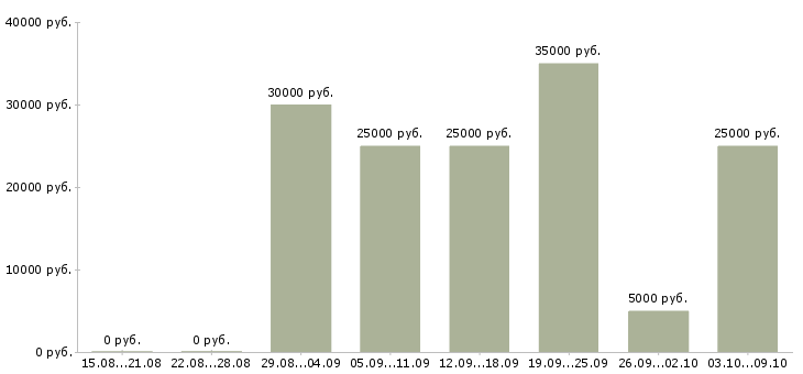 Вакансии через интернет в Владивостоке - Медиана зарплат через интернет в Владивостоке за 2 месяца