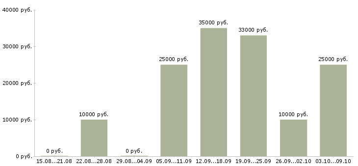 Вакансии через интернет дома в Мурманске - Медиана зарплат через интернет дома в Мурманске за 2 месяца