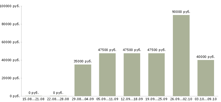 Вакансии юрист по судебной работе Санкт-петербург - Медиана зарплат юрист по судебной работе Санкт-петербург за 2 месяца