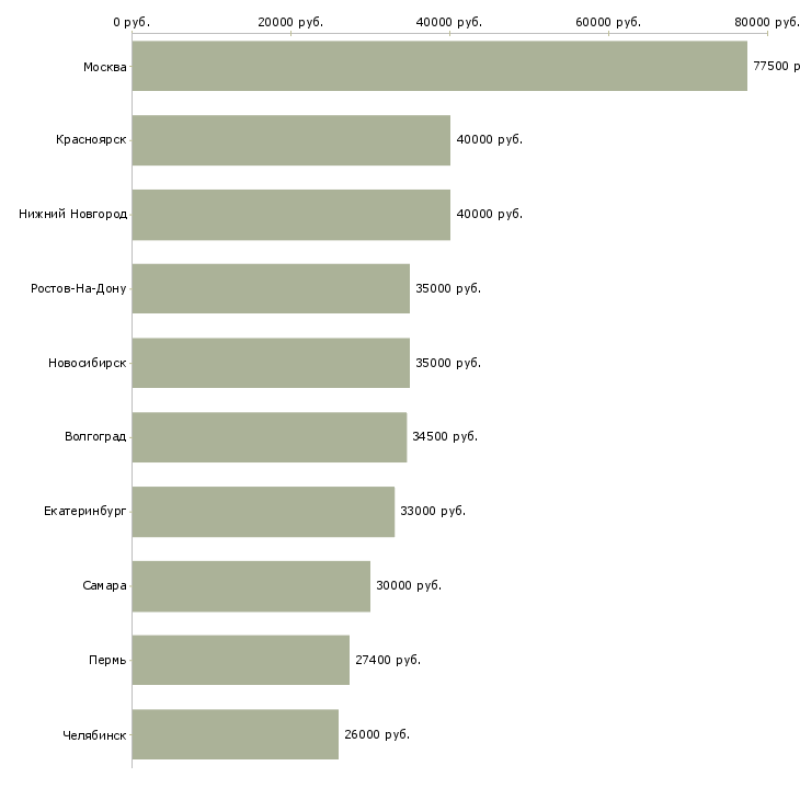 Поиск работы директор по продукту-Медиана зарплаты для вакансии «директор по продукту» в других городах