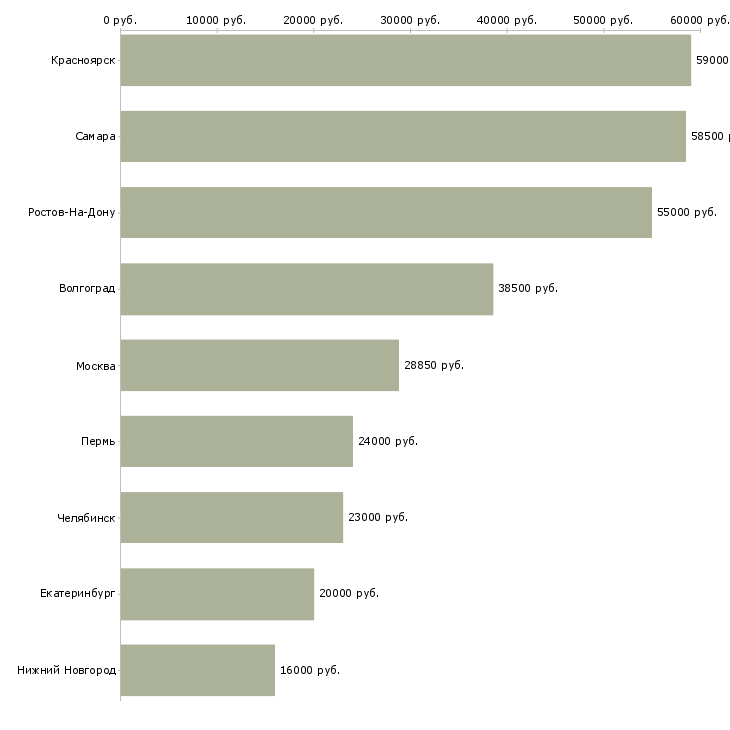 Поиск работы кассир в столовую-Медиана зарплаты для вакансии «кассир в столовую» в других городах