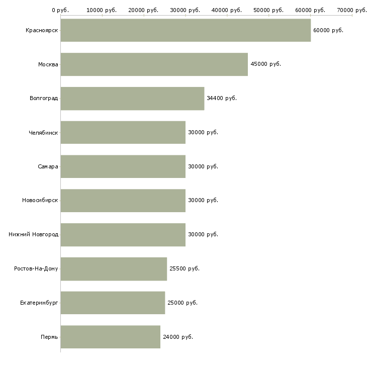 Поиск работы машинист погрузчика-Медиана зарплаты для вакансии «машинист погрузчика» в других городах