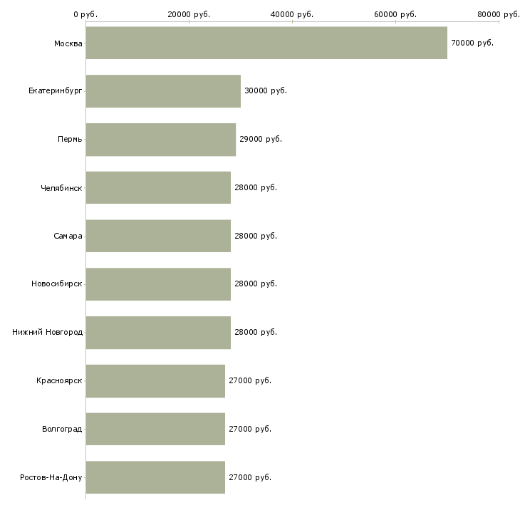 Поиск работы начальник отдела обучения-Медиана зарплаты для вакансии «начальник отдела обучения» в других городах