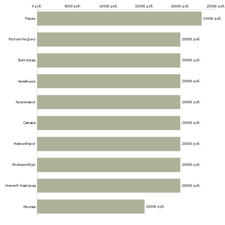 Поиск работы оператор на телефоне на дому-Медиана зарплаты для вакансии «оператор на телефоне на дому» в других городах