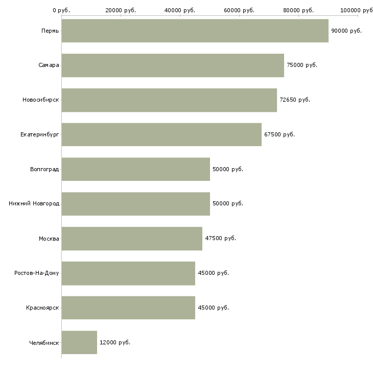 Поиск работы ручная на дому-Медиана зарплаты для вакансии «ручная на дому» в других городах