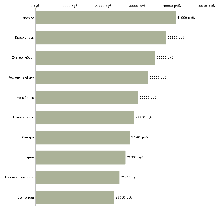 Поиск работы с населением-Медиана зарплаты для вакансии «с населением» в других городах