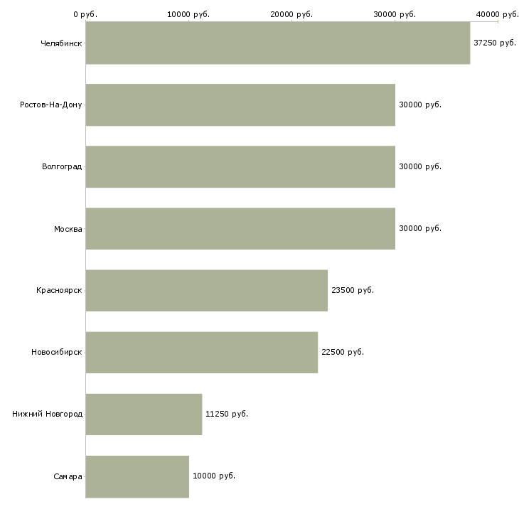 Поиск работы уборщица ночь-Медиана зарплаты для вакансии «уборщица ночь» в других городах