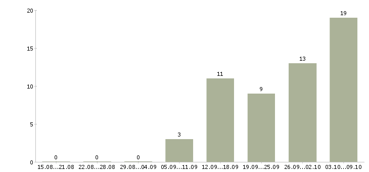 Работа менеджер по продажам удаленно Башкортостан - Число вакансий Башкортостан по специальности менеджер по продажам удаленно за 2 месяца