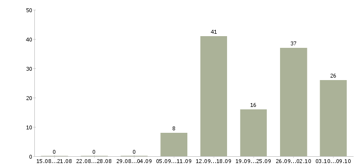 Работа специалист по выплатам Башкортостан - Число вакансий Башкортостан по специальности специалист по выплатам за 2 месяца