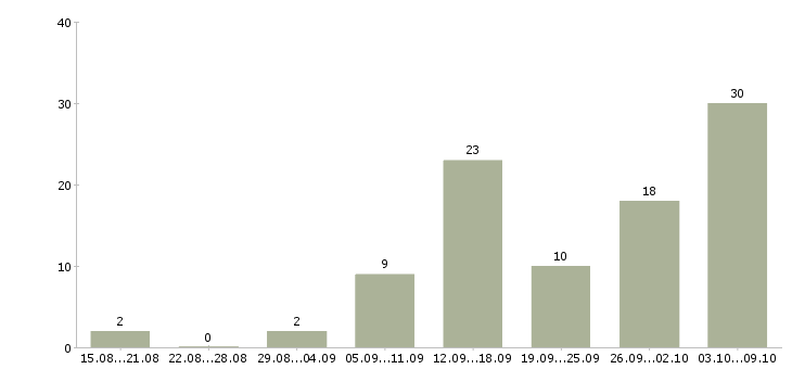 Работа сотрудник на удаленную работу Бурятия - Число вакансий Бурятия по специальности сотрудник на удаленную работу за 2 месяца