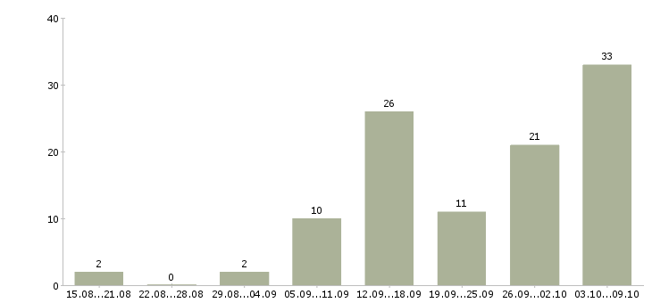 Работа сотрудник удаленно Бурятия - Число вакансий Бурятия по специальности сотрудник удаленно за 2 месяца