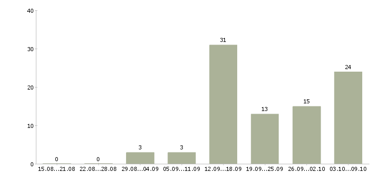 Работа менеджер по персоналу и обучению Дагестан - Число вакансий Дагестан по специальности менеджер по персоналу и обучению за 2 месяца