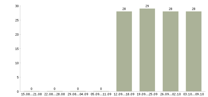 Работа охранник без опыта работы Дагестан - Число вакансий Дагестан по специальности охранник без опыта работы за 2 месяца