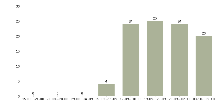 Работа менеджер дома Йошкар-ола - Число вакансий Йошкар-ола по специальности менеджер дома за 2 месяца