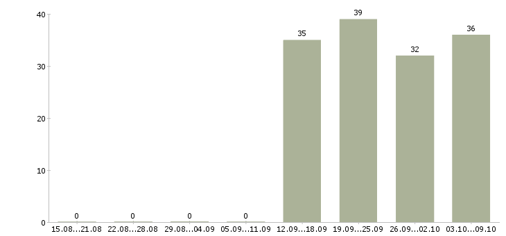 Работа менеджер с опытом работы Карелия - Число вакансий Карелия по специальности менеджер с опытом работы за 2 месяца