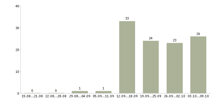 Работа продавец консультант 2 2 Карелия - Число вакансий Карелия по специальности продавец консультант 2 2 за 2 месяца