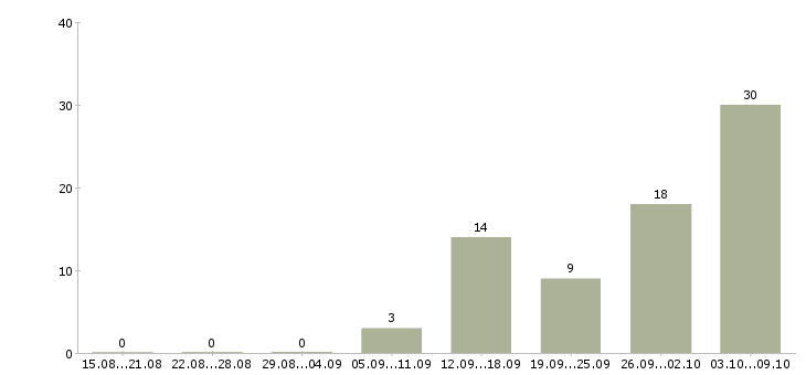 Работа требуется сотрудник на дому Карелия - Число вакансий Карелия по специальности требуется сотрудник на дому за 2 месяца