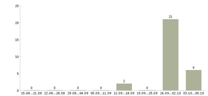 Работа разнорабочий вахта с проживанием Коми - Число вакансий Коми по специальности разнорабочий вахта с проживанием за 2 месяца