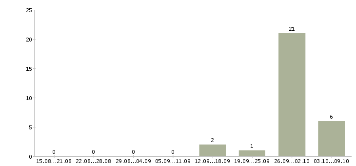 Работа разнорабочий с проживанием Коми - Число вакансий Коми по специальности разнорабочий с проживанием за 2 месяца