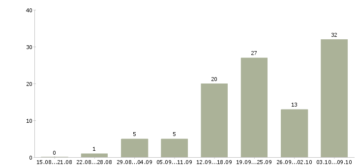 Работа с совмещением Коми - Число вакансий Коми по специальности с совмещением за 2 месяца