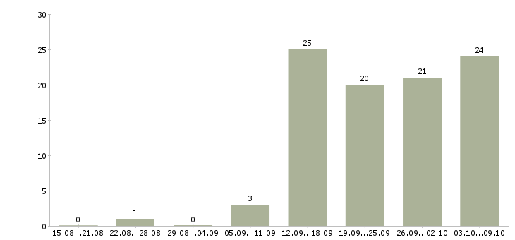 Работа специалист по клиентам Марий эл - Число вакансий Марий эл по специальности специалист по клиентам за 2 месяца