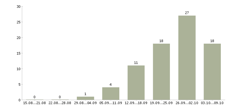 Работа бухгалтер по расчету заработной платы Нижний новгород - Число вакансий Нижний новгород по специальности бухгалтер по расчету заработной платы за 2 месяца