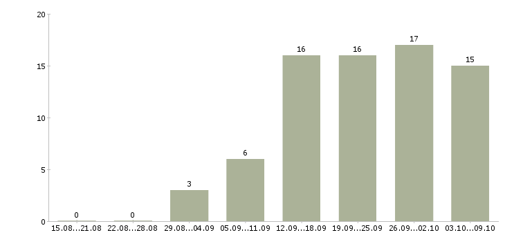 Работа диспетчер входящих звонков Санкт-петербург - Число вакансий Санкт-петербург по специальности диспетчер входящих звонков за 2 месяца