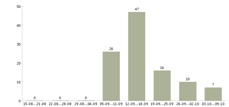 Работа токарь вахтой Санкт-петербург - Число вакансий Санкт-петербург по специальности токарь вахтой за 2 месяца