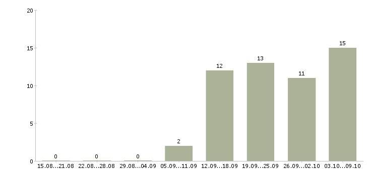 Работа грузчик на склад вахта Татарстан - Число вакансий Татарстан по специальности грузчик на склад вахта за 2 месяца