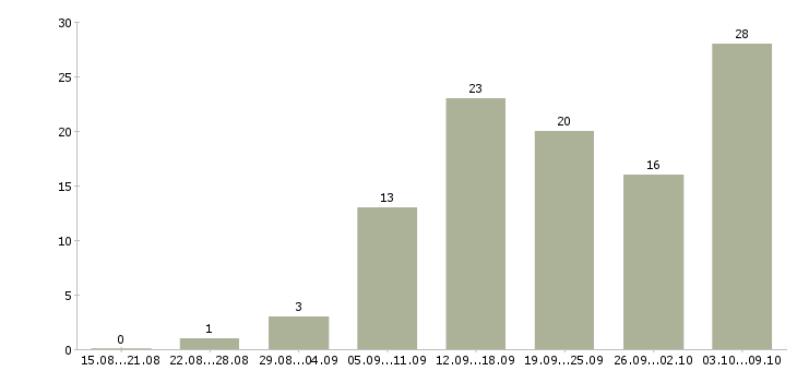 Работа сотрудник в интернет магазин Чувашия - Число вакансий Чувашия по специальности сотрудник в интернет магазин за 2 месяца