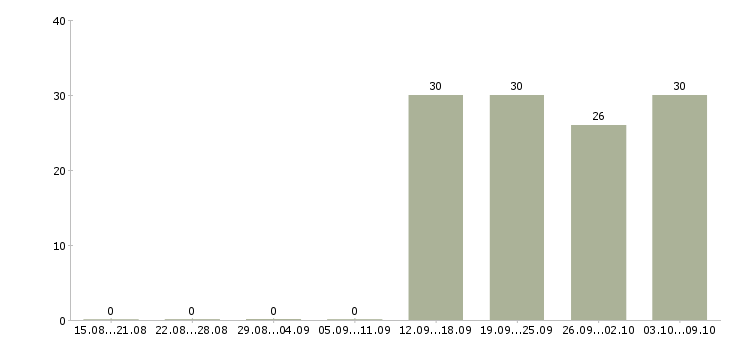 Работа бухгалтер заработной платы в Балаково - Число вакансий в Балаково по специальности бухгалтер заработной платы за 2 месяца