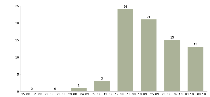 Работа менеджер по продажам на дому в Барнауле - Число вакансий в Барнауле по специальности менеджер по продажам на дому за 2 месяца