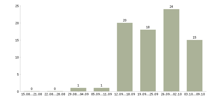 Работа сотрудник на учет в Барнауле - Число вакансий в Барнауле по специальности сотрудник на учет за 2 месяца