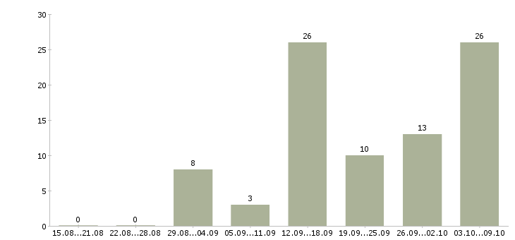 Работа специалист на дому в Белгороде - Число вакансий в Белгороде по специальности специалист на дому за 2 месяца