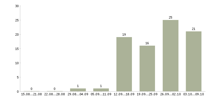 Работа менеджер по региональным продажам в Владивостоке - Число вакансий в Владивостоке по специальности менеджер по региональным продажам за 2 месяца