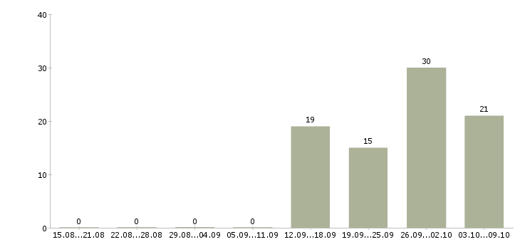 Работа менеджер разработки в Владивостоке - Число вакансий в Владивостоке по специальности менеджер разработки за 2 месяца