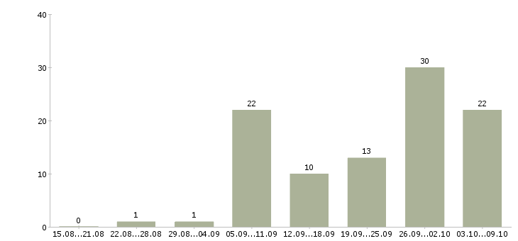 Работа предлагаю работу на дому в Владивостоке - Число вакансий в Владивостоке по специальности предлагаю работу на дому за 2 месяца