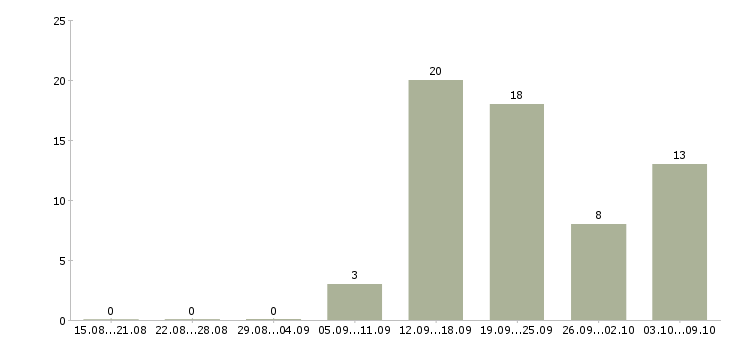 Работа сотрудник по кадровой работы в Владивостоке - Число вакансий в Владивостоке по специальности сотрудник по кадровой работы за 2 месяца