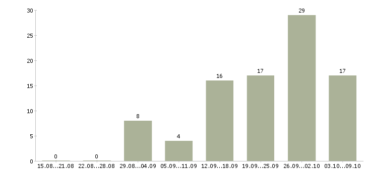 Работа через интернет в Владивостоке - Число вакансий в Владивостоке по специальности через интернет за 2 месяца